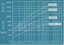 排量图   →工作压力差MPa